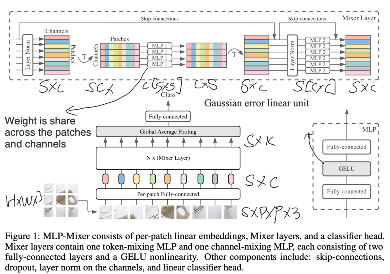 MLPMixer An allMLP Architecture for Vision Qiang Zhang